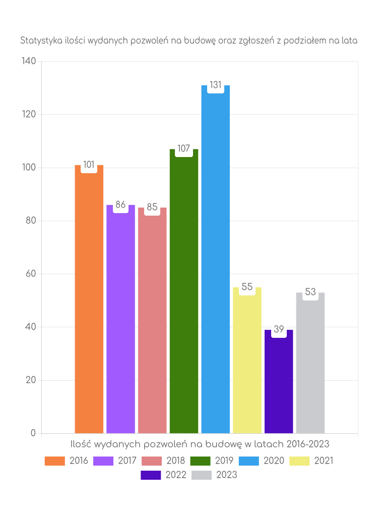 Zestawienie statystyk pozwoleń na budowę w gminie Cielądz